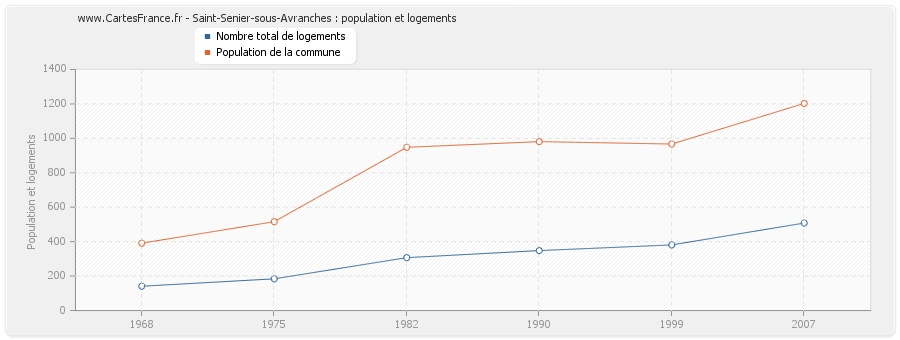 Saint-Senier-sous-Avranches : population et logements