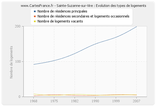 Sainte-Suzanne-sur-Vire : Evolution des types de logements