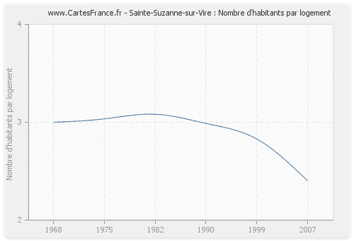 Sainte-Suzanne-sur-Vire : Nombre d'habitants par logement