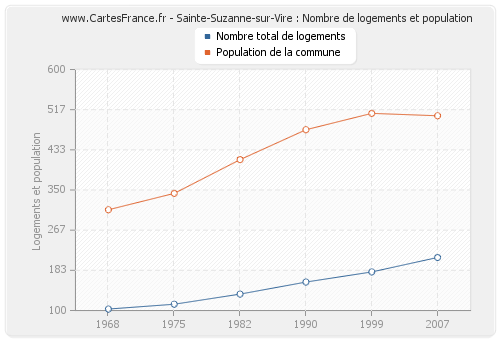Sainte-Suzanne-sur-Vire : Nombre de logements et population