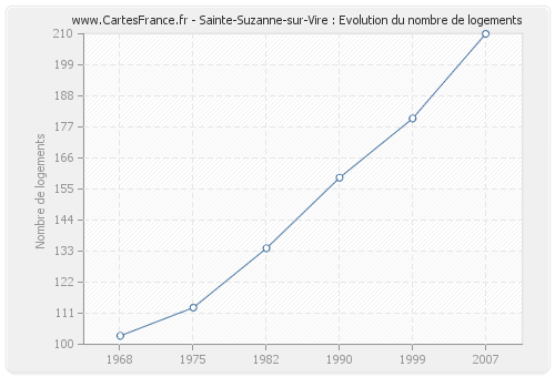 Sainte-Suzanne-sur-Vire : Evolution du nombre de logements