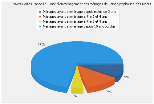 Date d'emménagement des ménages de Saint-Symphorien-des-Monts
