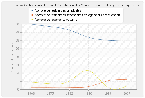 Saint-Symphorien-des-Monts : Evolution des types de logements