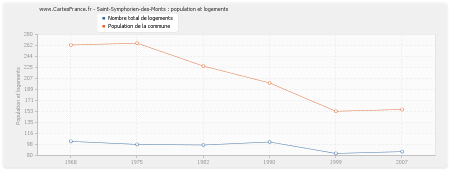 Saint-Symphorien-des-Monts : population et logements