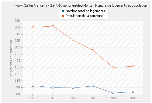 Saint-Symphorien-des-Monts : Nombre de logements et population