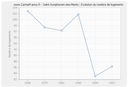 Saint-Symphorien-des-Monts : Evolution du nombre de logements