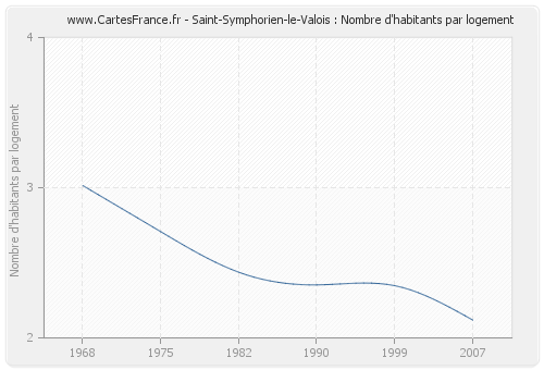 Saint-Symphorien-le-Valois : Nombre d'habitants par logement