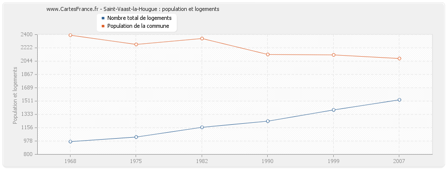 Saint-Vaast-la-Hougue : population et logements