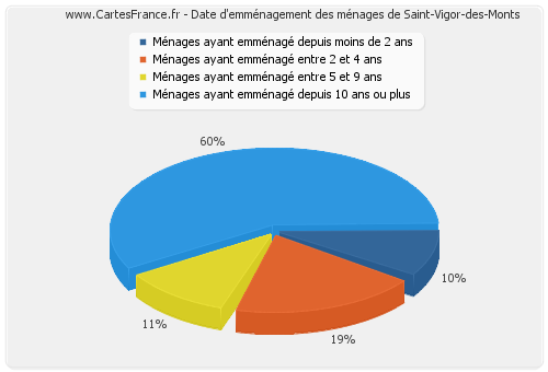 Date d'emménagement des ménages de Saint-Vigor-des-Monts