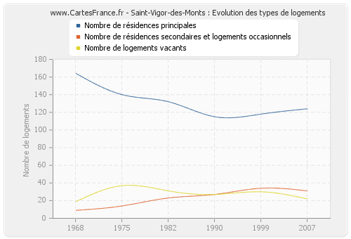 Saint-Vigor-des-Monts : Evolution des types de logements