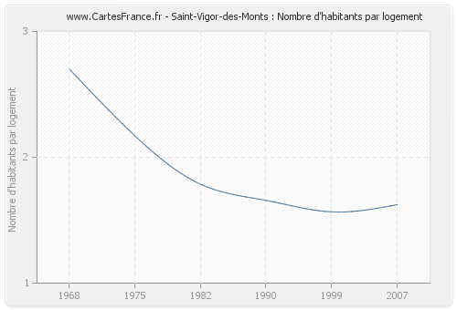 Saint-Vigor-des-Monts : Nombre d'habitants par logement
