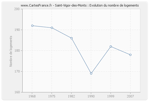 Saint-Vigor-des-Monts : Evolution du nombre de logements