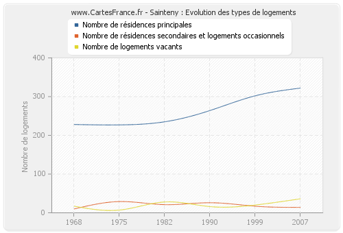 Sainteny : Evolution des types de logements