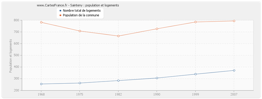 Sainteny : population et logements