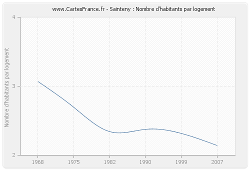 Sainteny : Nombre d'habitants par logement