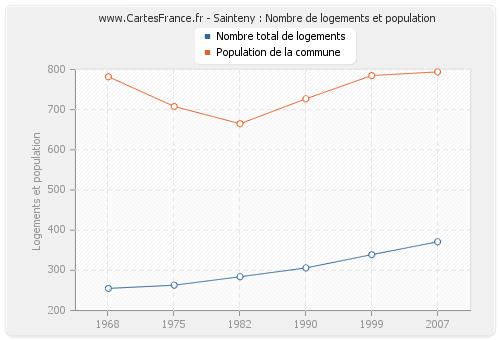 Sainteny : Nombre de logements et population