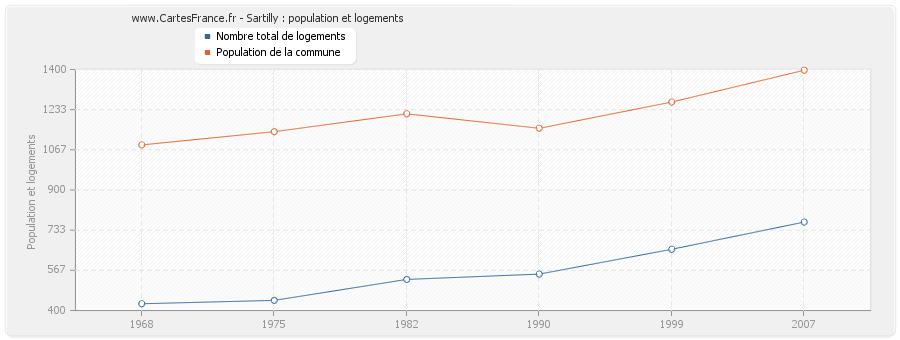 Sartilly : population et logements