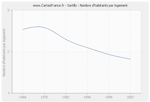 Sartilly : Nombre d'habitants par logement