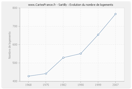 Sartilly : Evolution du nombre de logements