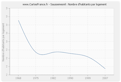 Saussemesnil : Nombre d'habitants par logement