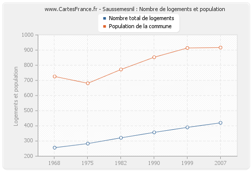 Saussemesnil : Nombre de logements et population