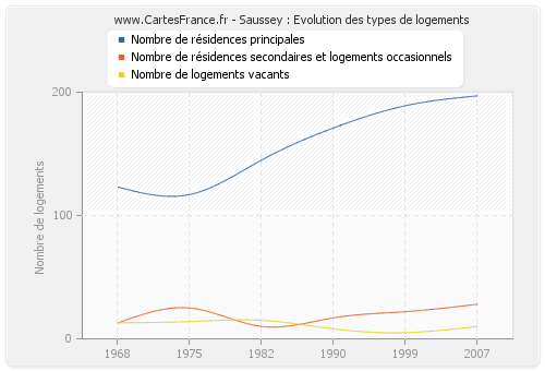 Saussey : Evolution des types de logements