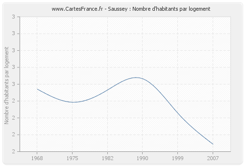 Saussey : Nombre d'habitants par logement