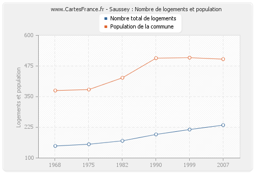 Saussey : Nombre de logements et population