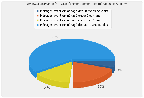 Date d'emménagement des ménages de Savigny