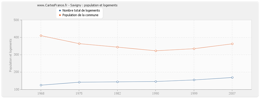 Savigny : population et logements