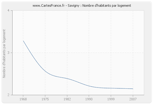 Savigny : Nombre d'habitants par logement