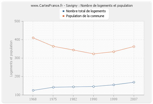 Savigny : Nombre de logements et population