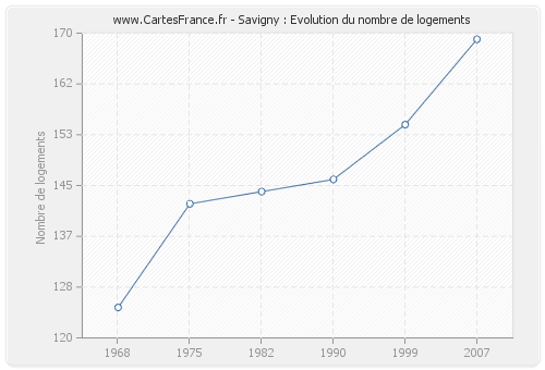 Savigny : Evolution du nombre de logements