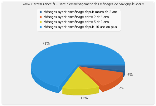 Date d'emménagement des ménages de Savigny-le-Vieux