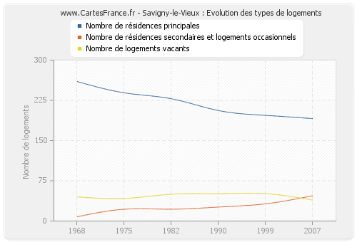 Savigny-le-Vieux : Evolution des types de logements