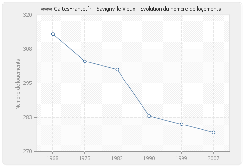 Savigny-le-Vieux : Evolution du nombre de logements