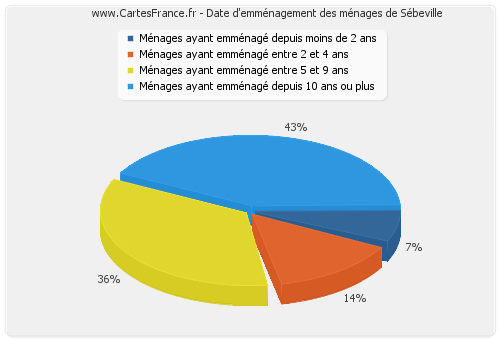 Date d'emménagement des ménages de Sébeville