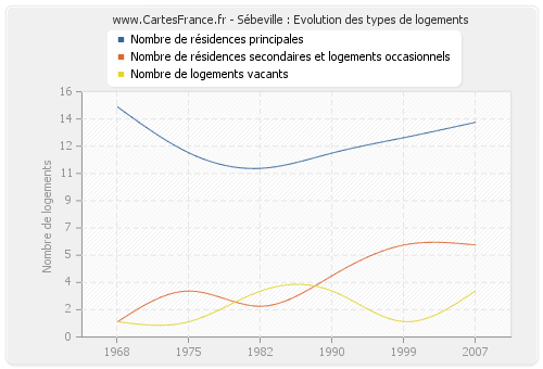 Sébeville : Evolution des types de logements