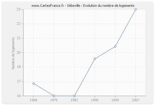 Sébeville : Evolution du nombre de logements