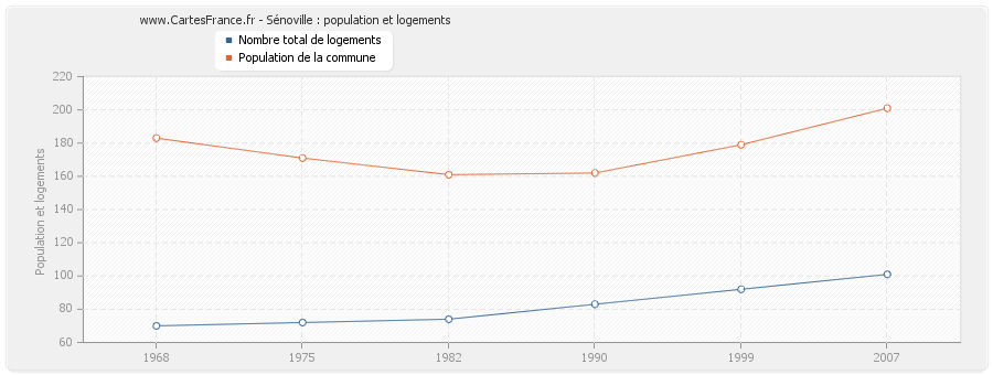 Sénoville : population et logements