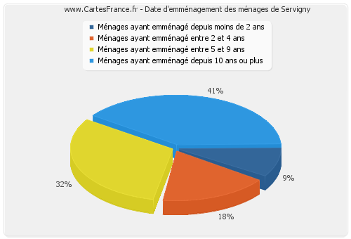 Date d'emménagement des ménages de Servigny