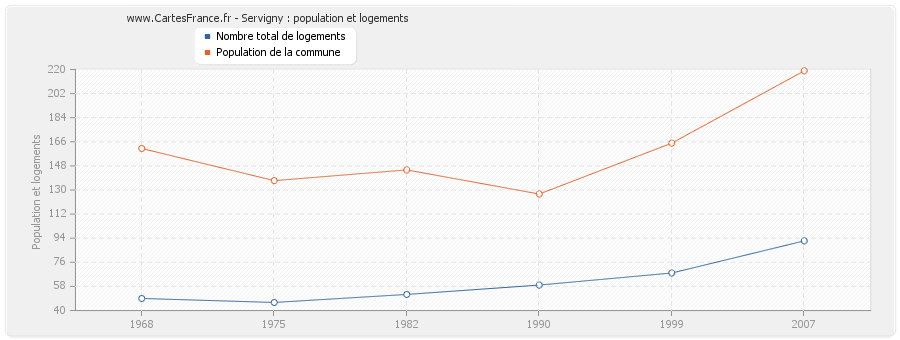 Servigny : population et logements