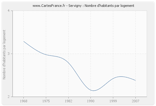 Servigny : Nombre d'habitants par logement