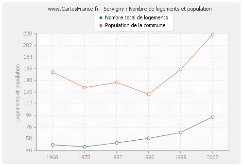 Servigny : Nombre de logements et population