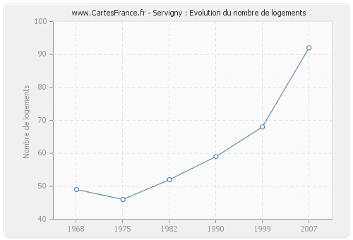 Servigny : Evolution du nombre de logements