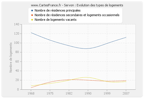 Servon : Evolution des types de logements