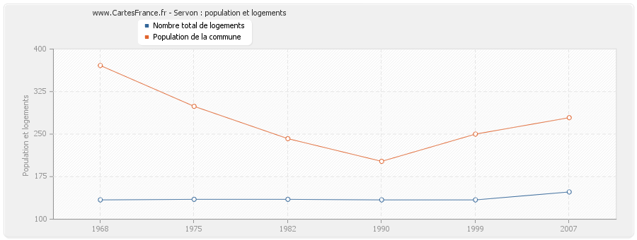 Servon : population et logements