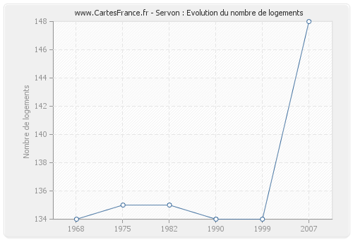 Servon : Evolution du nombre de logements