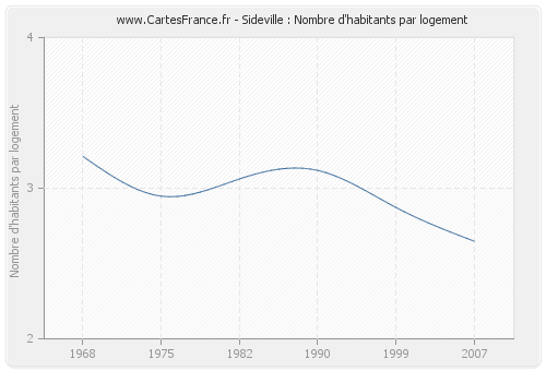 Sideville : Nombre d'habitants par logement