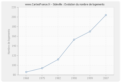 Sideville : Evolution du nombre de logements